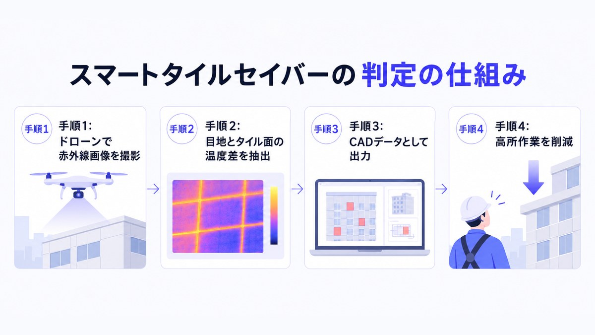スマートタイルセイバーの判定の仕組み