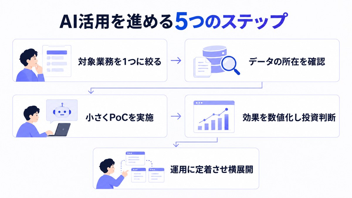 製造業がAI活用を進める5つのステップ