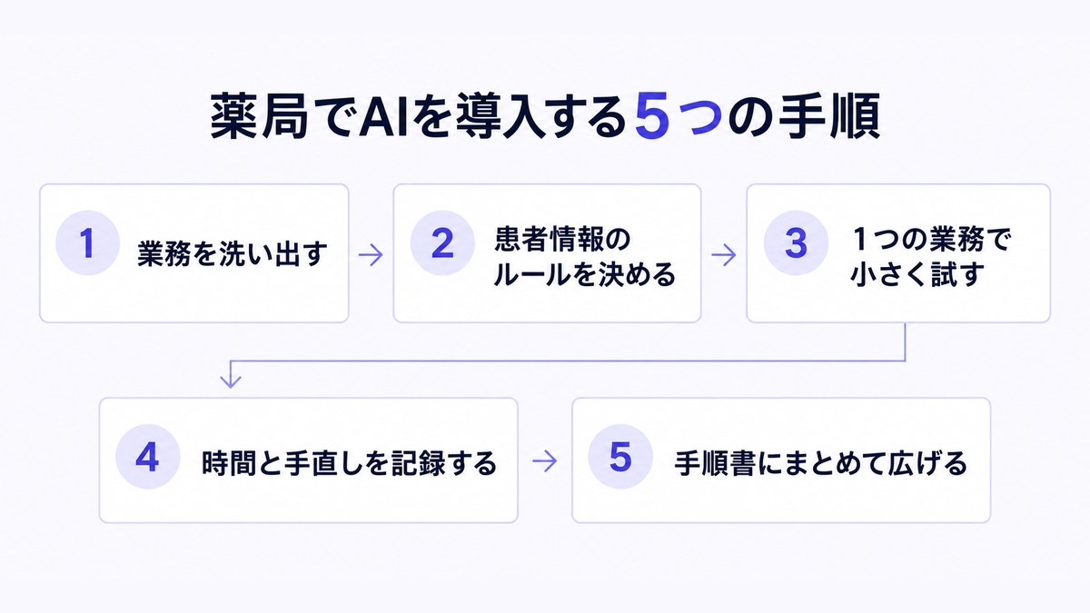 薬局でAIを導入する5つの手順