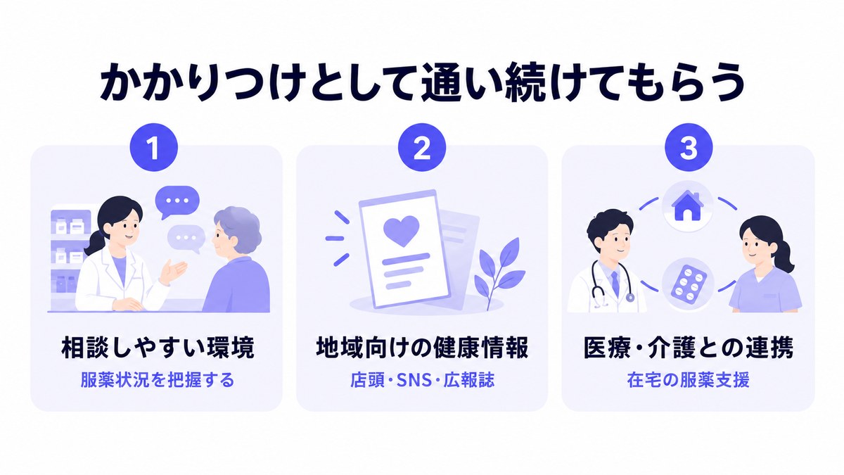 かかりつけとして通い続けてもらう