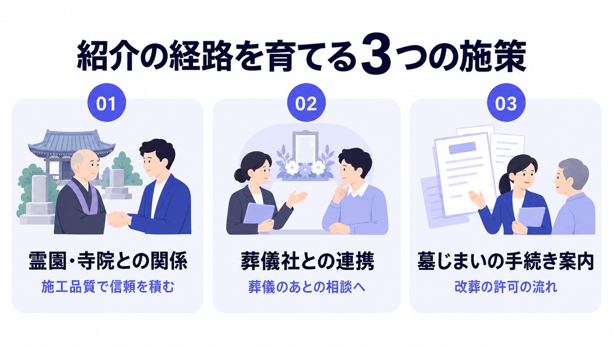 紹介の経路を育てる3つの施策