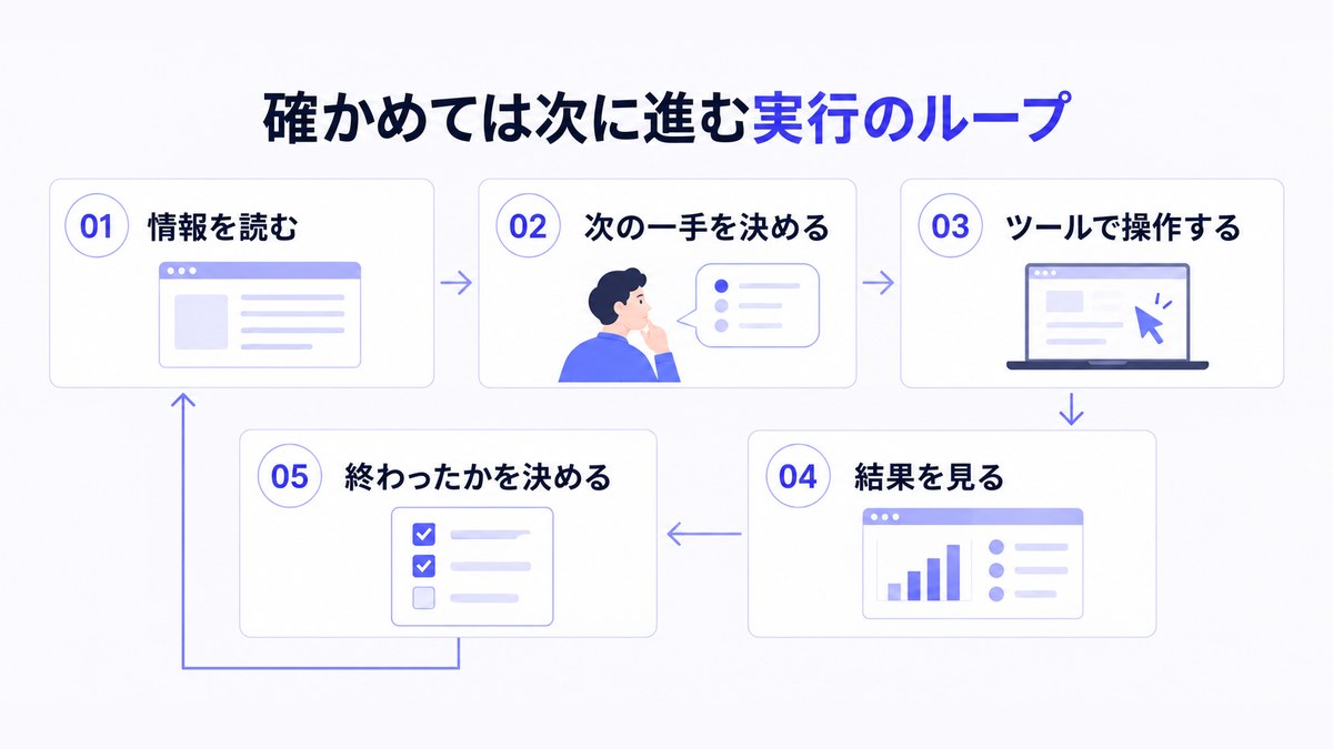 確かめては次に進む実行のループを矢印でつないだフロー図