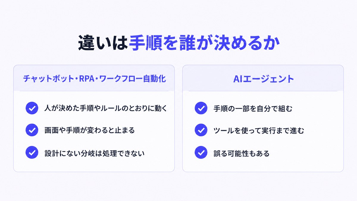 チャットボット・RPA・ワークフロー自動化とAIエージェントを左右に分けて比べた図