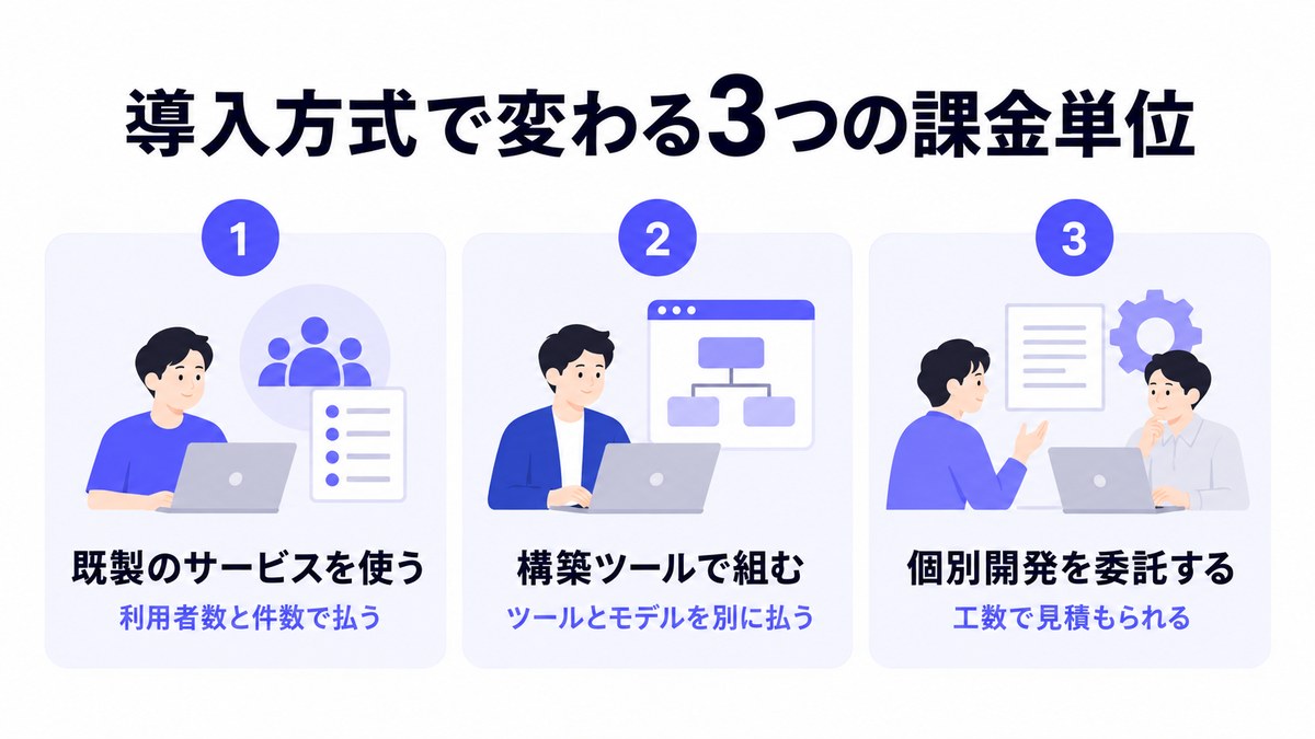 AIエージェントの導入方式ごとに変わる3つの課金単位を番号付きのカードで並べた図