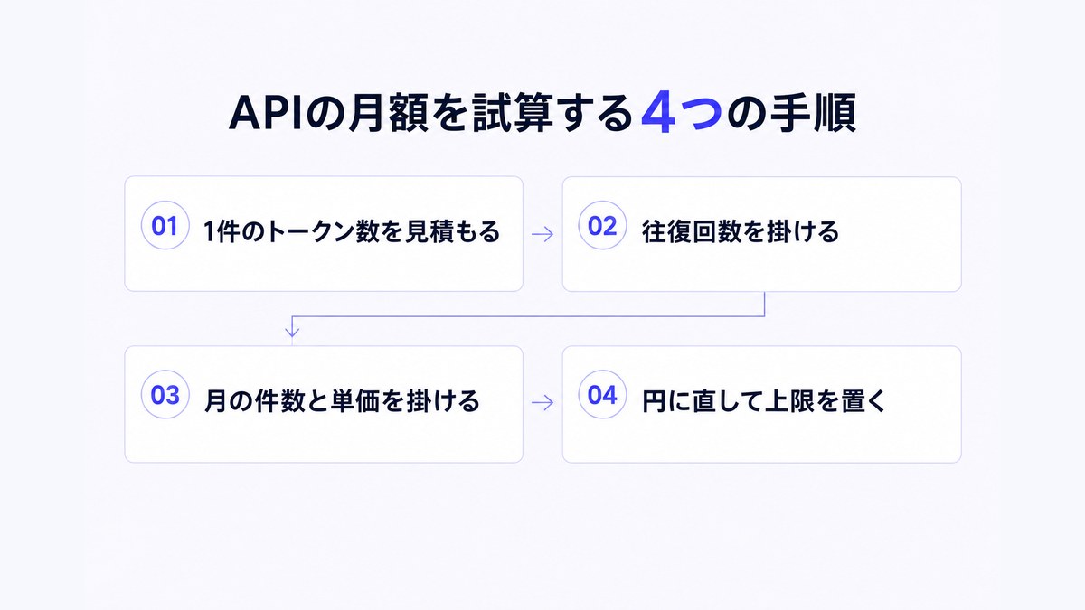 AIエージェントのAPI利用料の月額を試算する4つの手順を示したフロー図