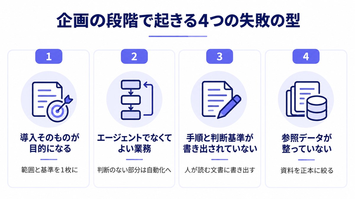 AIエージェント導入の企画の段階で起きる4つの失敗の型を番号付きのカードで並べた図