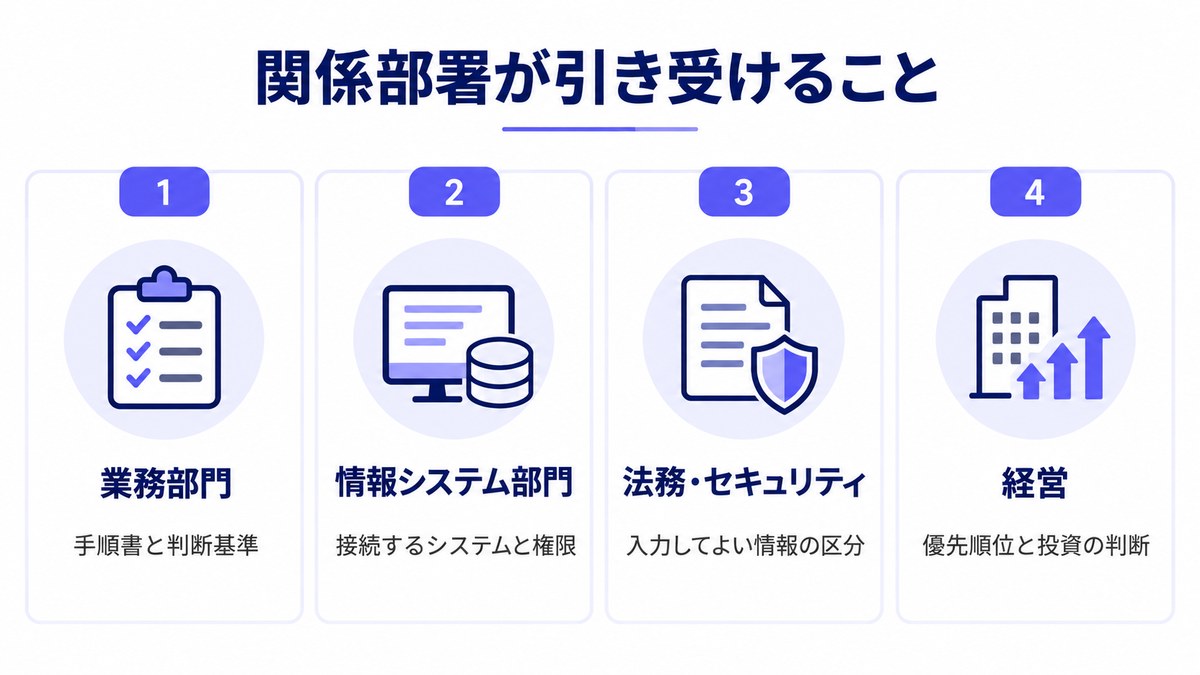 関係部署が引き受けることを番号付きのカードで並べた図