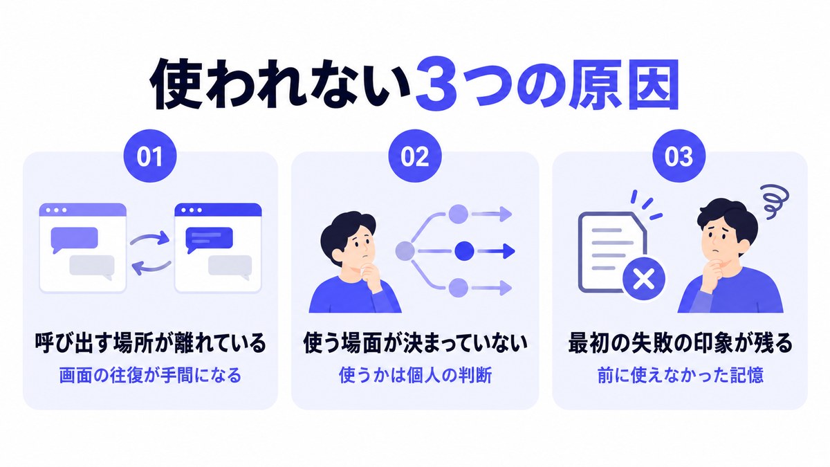 AIエージェントが使われない3つの原因を番号付きのカードで並べた図