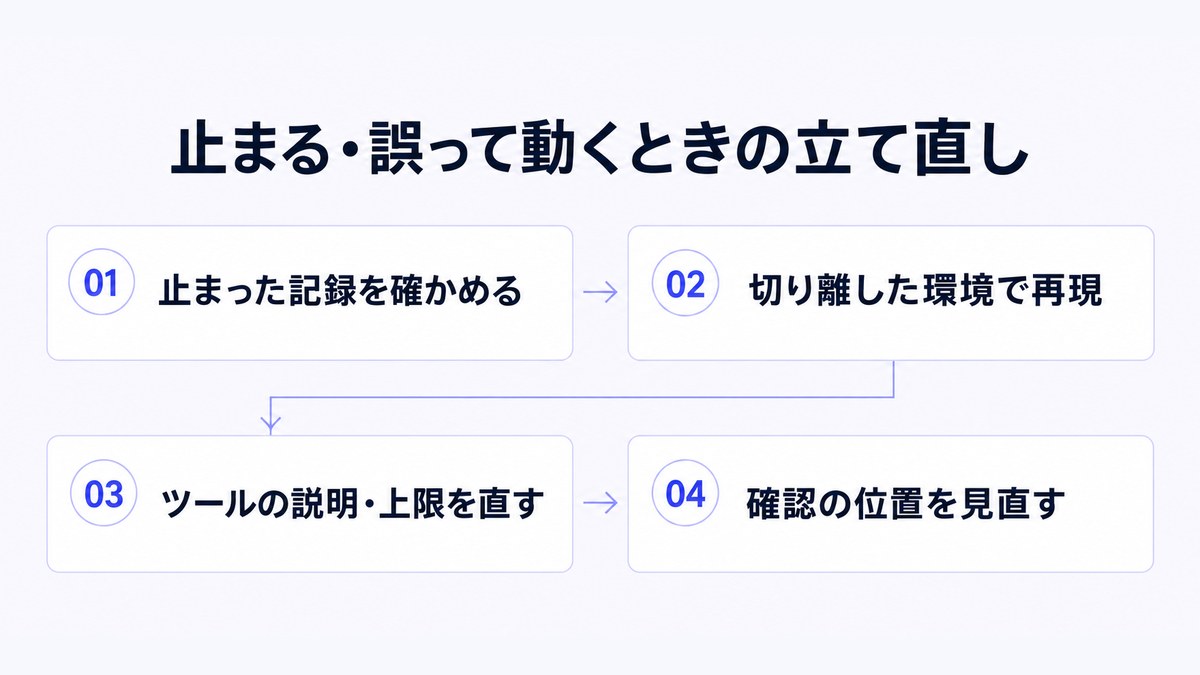 AIエージェントが止まる・誤って動くときの立て直しを4つの手順で示したフロー図