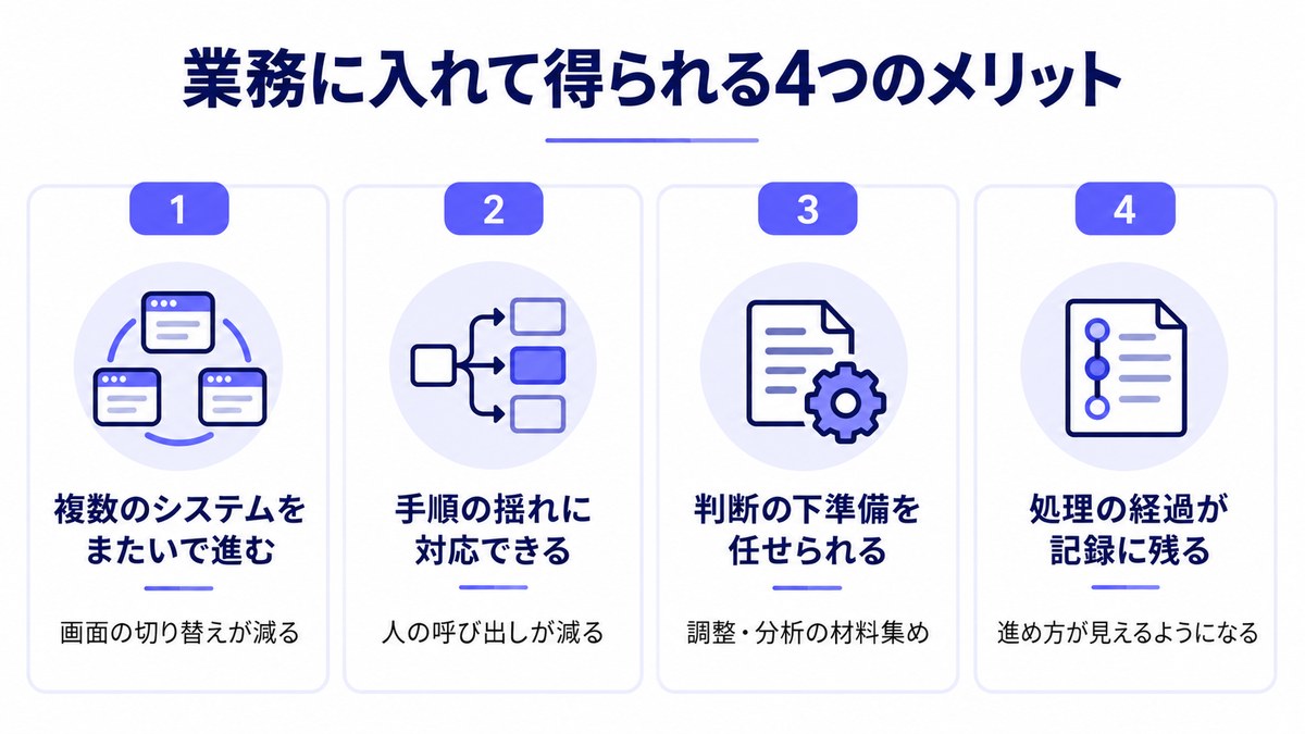 AIエージェントを業務に入れて得られる4つのメリットを番号付きのカードで並べた図