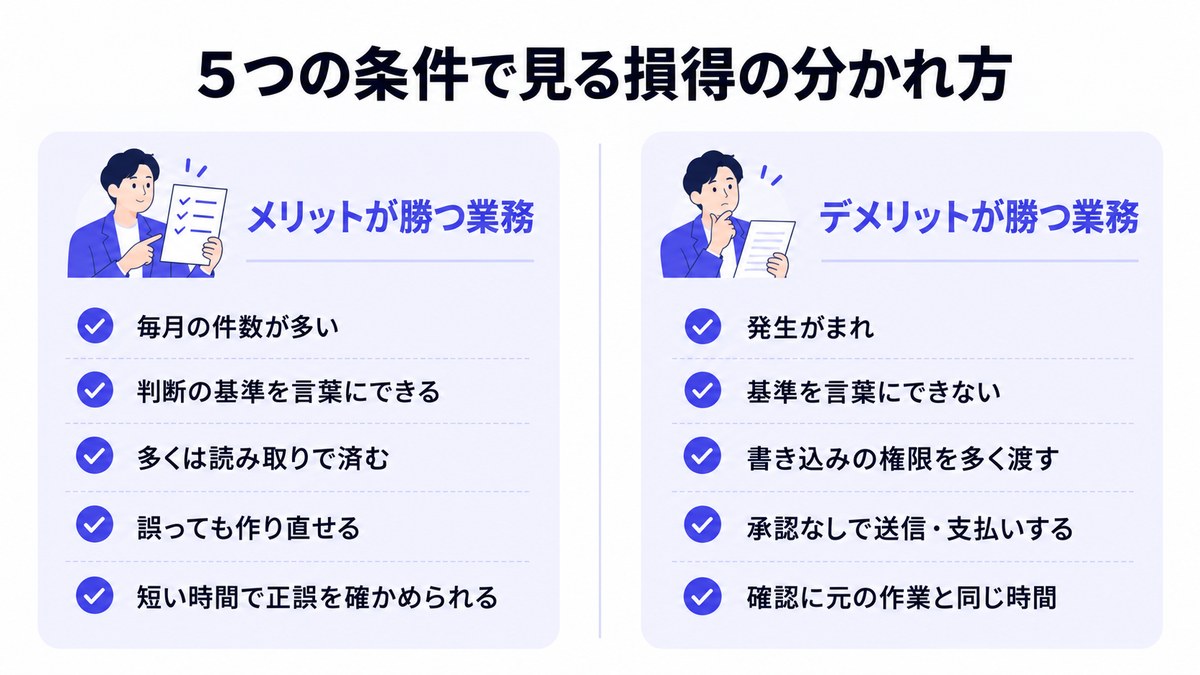 5つの条件でメリットが勝つ業務とデメリットが勝つ業務を左右に分けて比べた図