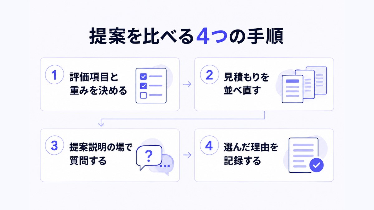 提案を比べる4つの手順を矢印でつないだフロー図
