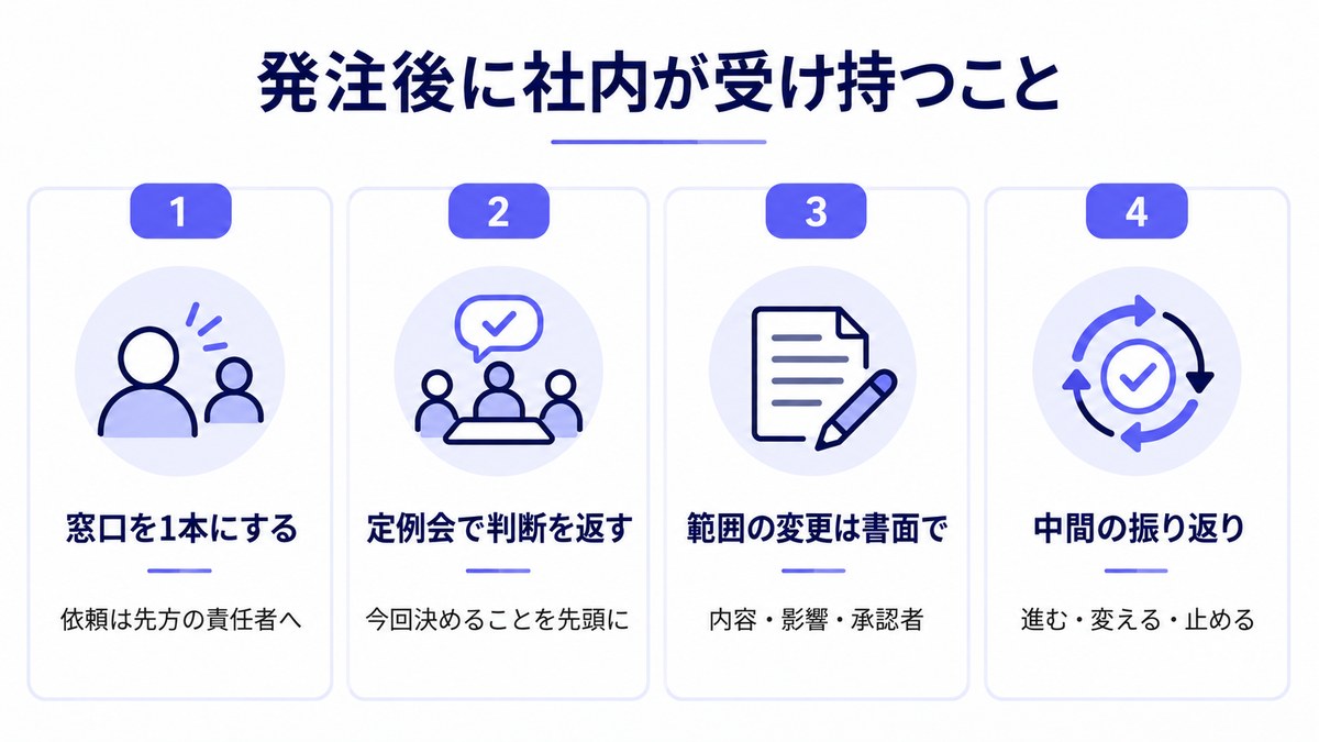 発注後に社内が受け持つ4つの役割を番号付きのカードで並べた図