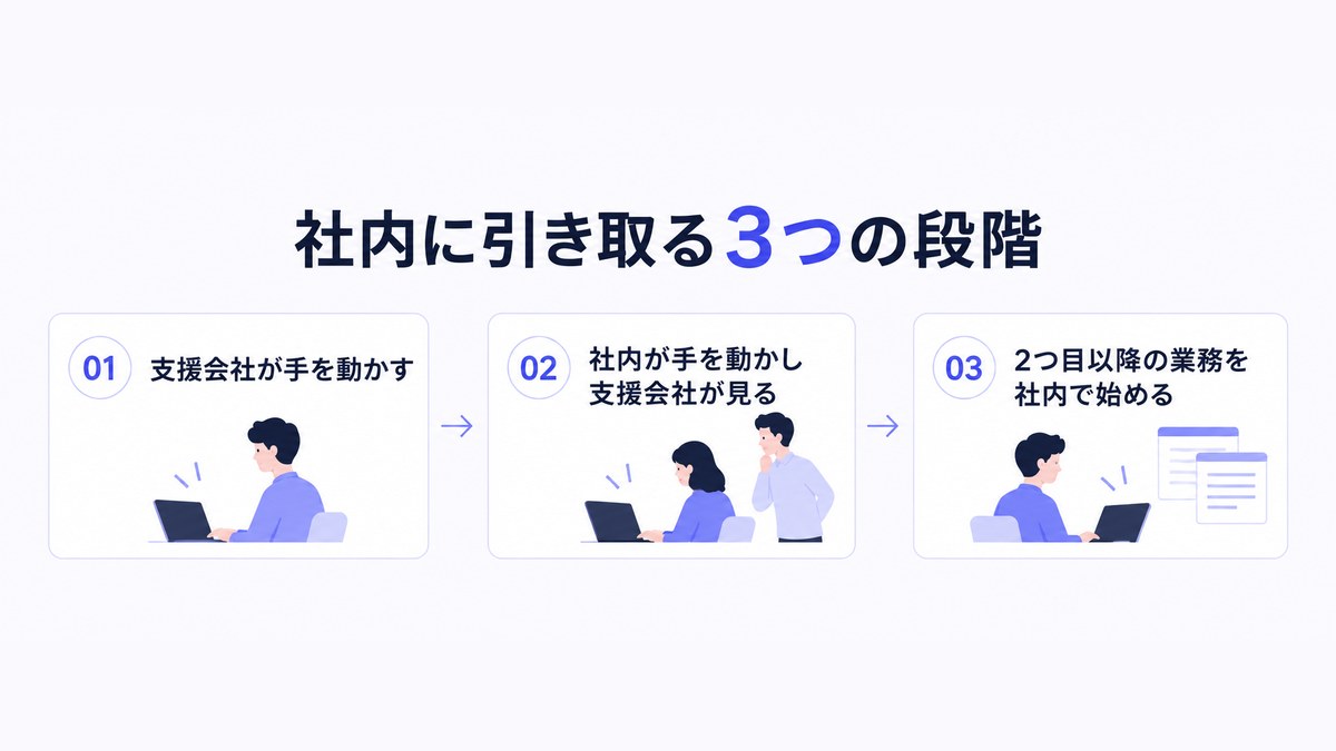 支援会社から社内へ仕事を引き取る3つの段階を順に示したフロー図
