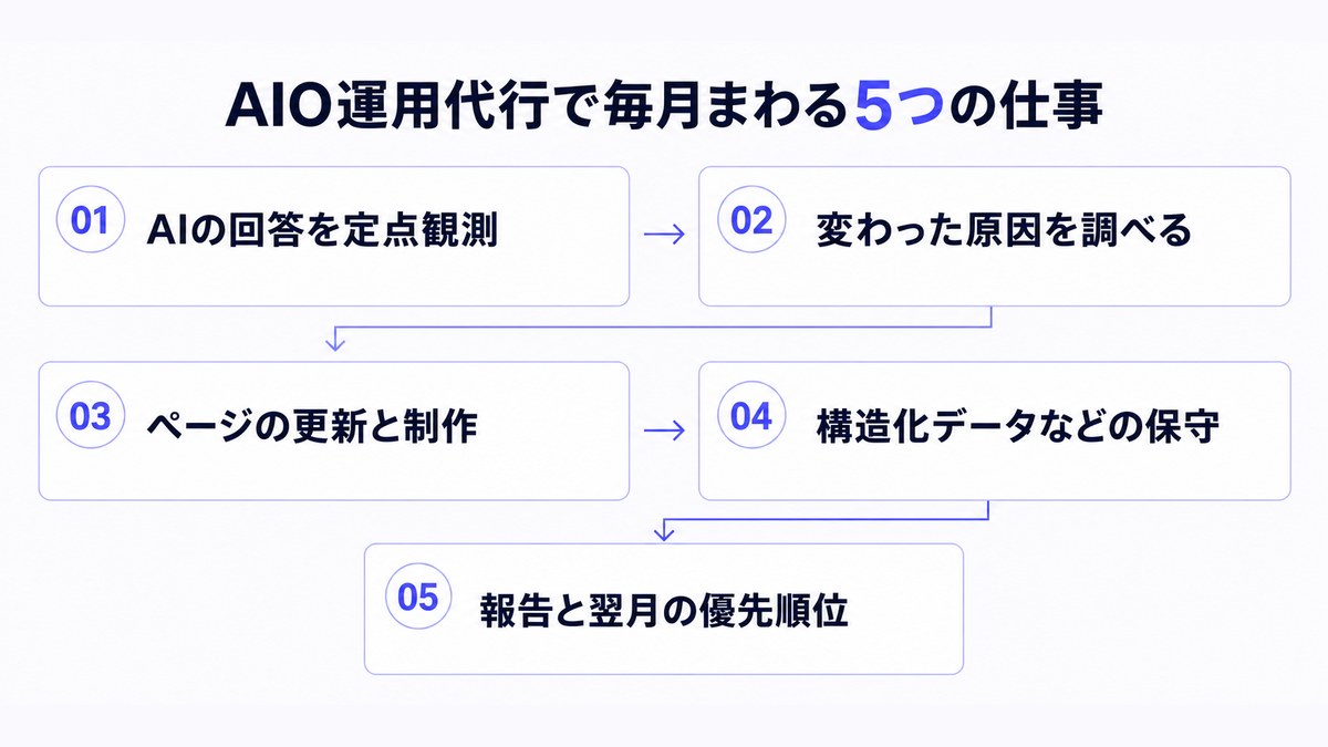 AIO運用代行で毎月まわる定点観測から報告までの5つの仕事を示したフロー図