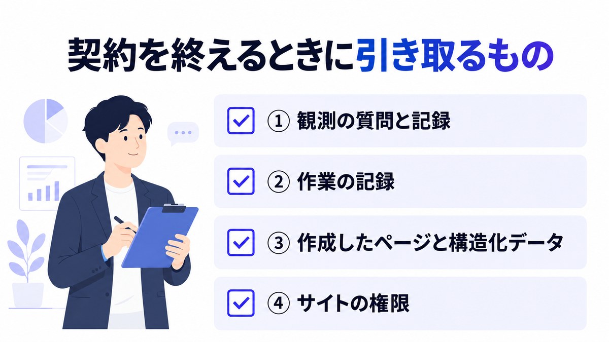 AIO運用代行の契約を終えるときに引き取る4つのものを並べたチェックリストの図