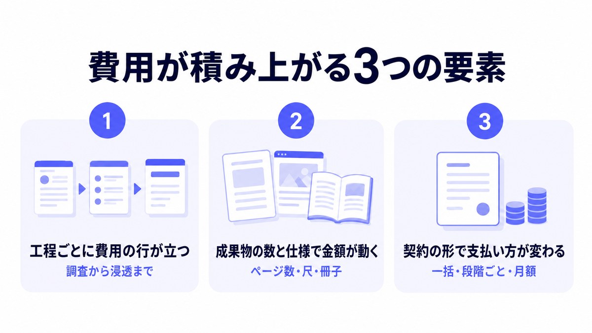 費用が積み上がる3つの要素を番号付きのカードで並べた図