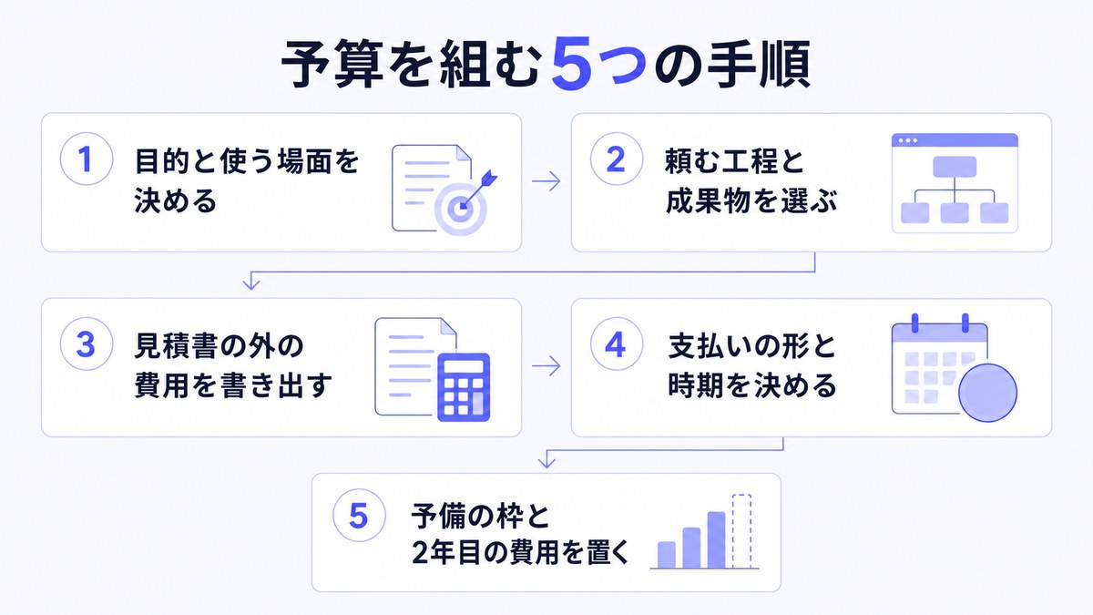 予算を組む5つの手順を矢印でつないだフロー図