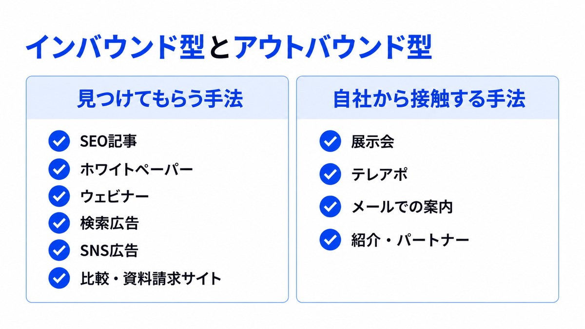 BtoBのリード獲得手法を見つけてもらう手法と自社から接触する手法に分けて並べた図