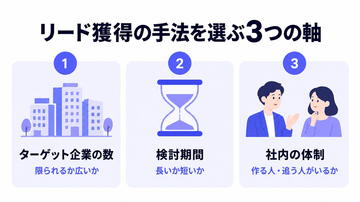 リード獲得の手法を選ぶ3つの軸を番号付きのカードで並べた図
