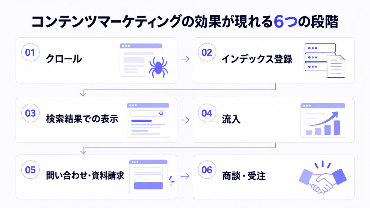 コンテンツマーケティングの効果が現れる6つの段階を順に示したフロー図