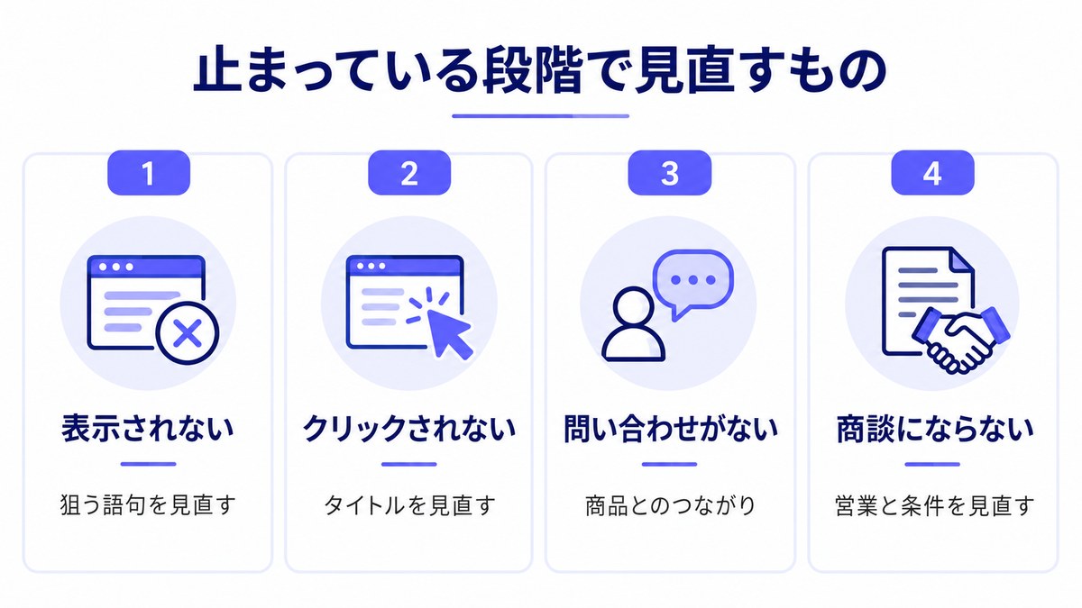 効果が出ないときに、止まっている段階ごとに見直すものを示した図