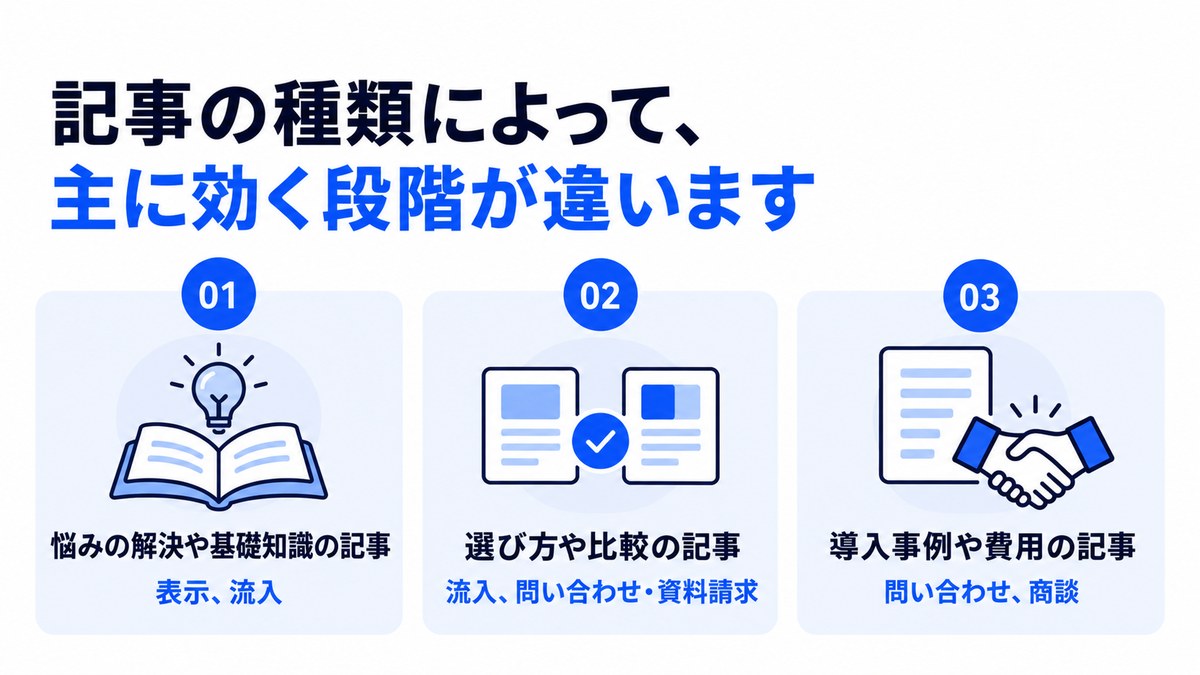 記事の種類ごとに主に効く段階を示した図