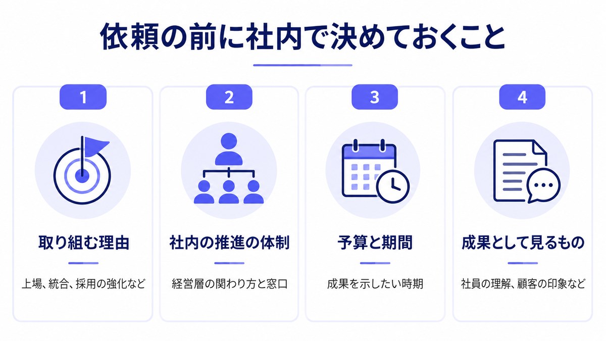 ブランディング支援を依頼する前に社内で決めておく取り組む理由・推進の体制・予算と期間・成果として見るものを示した図