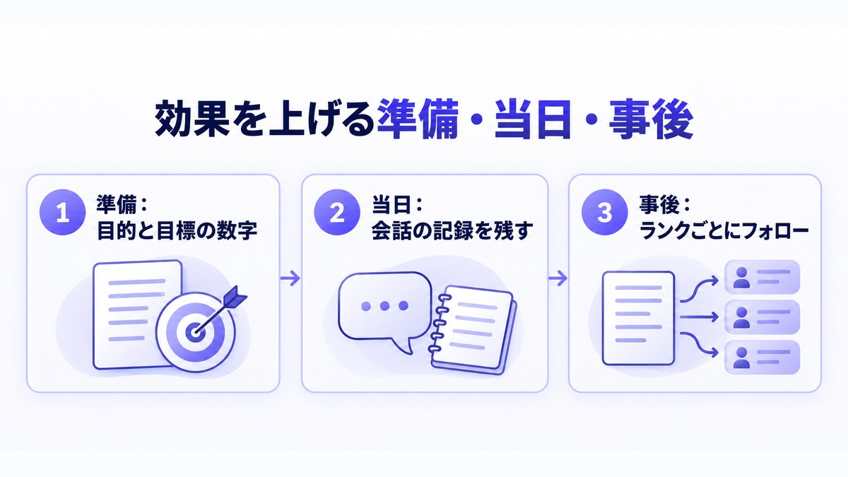 展示会の効果を上げる準備・当日・事後の3段階を矢印でつないだフロー図