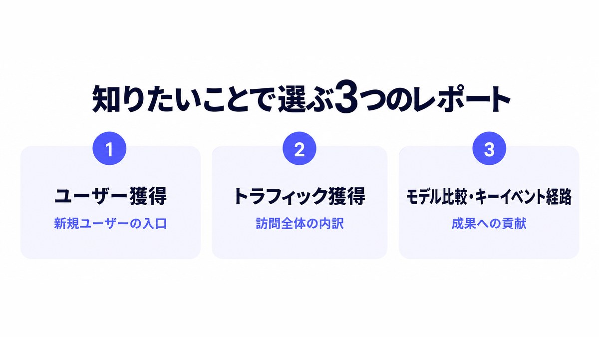 GA4で知りたいことに応じて選ぶユーザー獲得・トラフィック獲得・モデル比較とキーイベント経路の3つのレポートを示した図