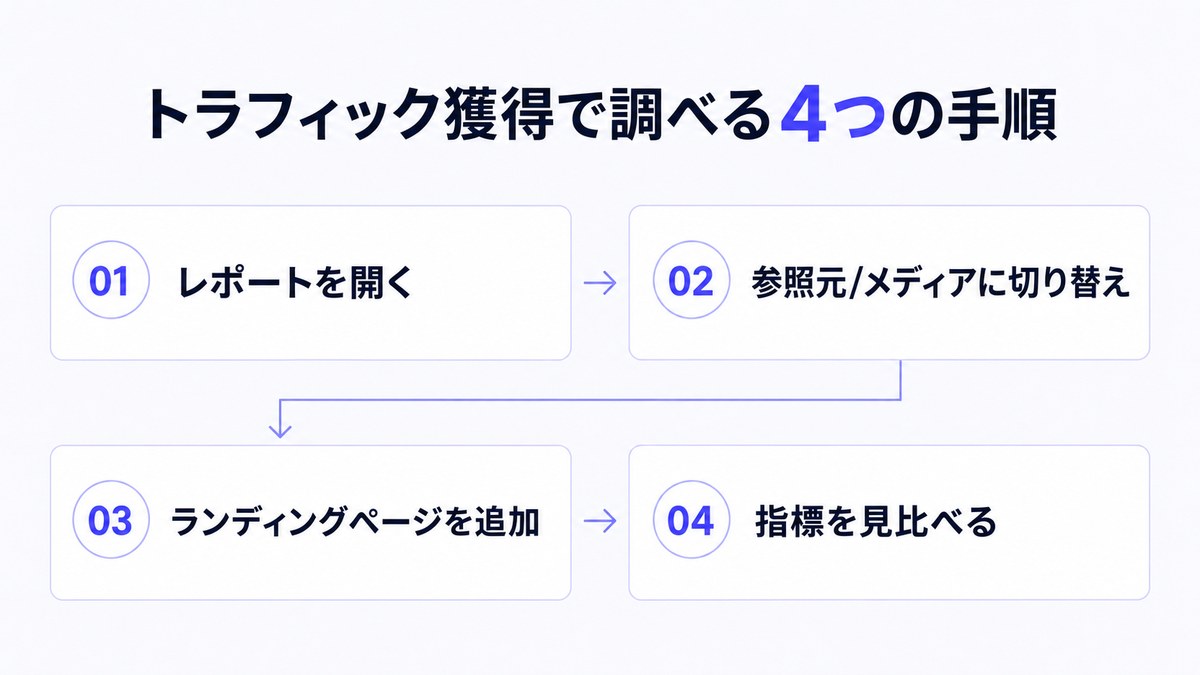 GA4のトラフィック獲得レポートで流入元を調べる4つの手順を示したフロー図