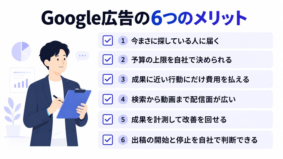 Google広告の6つのメリットを並べたチェックリストの図