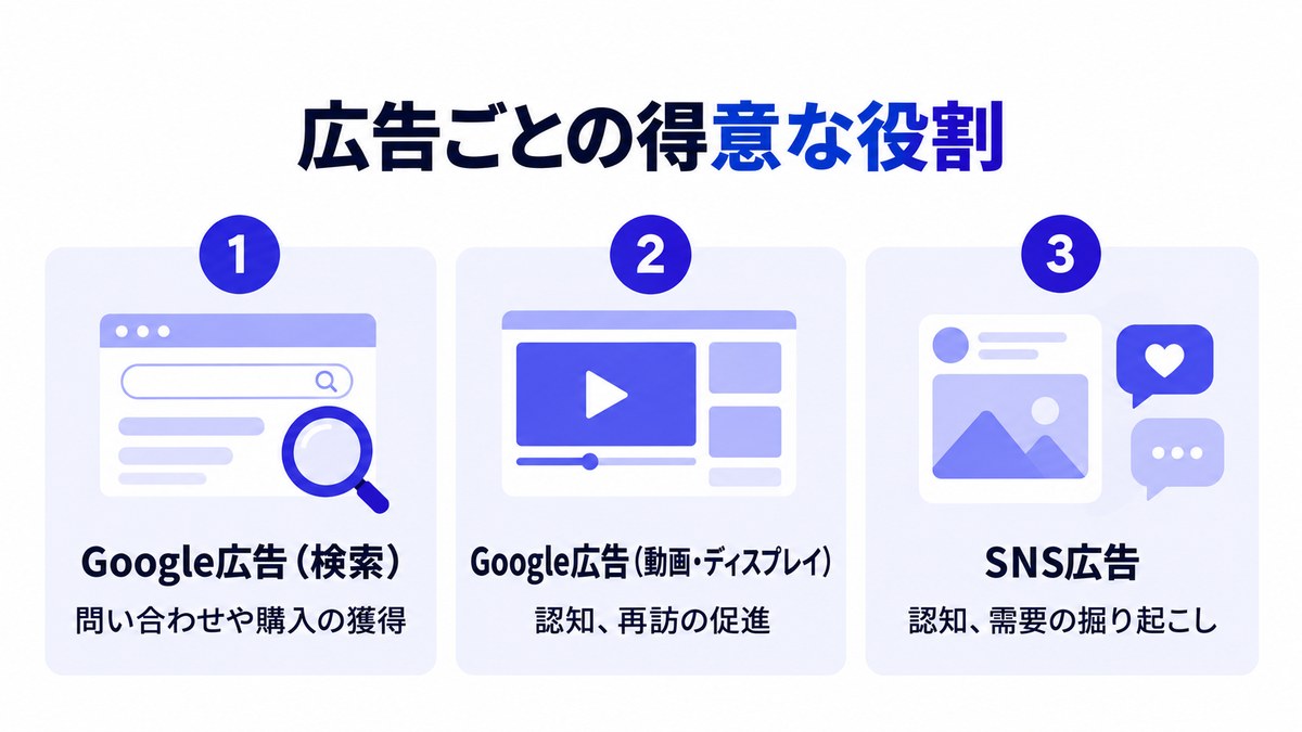 Google広告の検索、動画・ディスプレイ、SNS広告それぞれの得意な役割を示した図