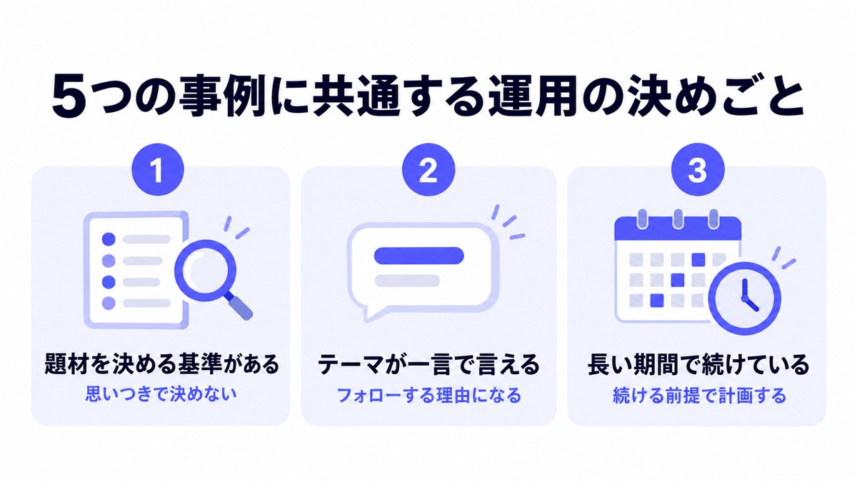 5つの事例に共通する運用の決めごととして題材を決める基準・一言で言えるテーマ・長い期間の継続を示した図