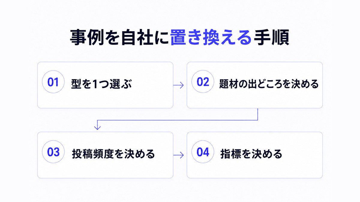 Instagram企業アカウントの事例を自社に置き換える4つの手順を示したフロー図