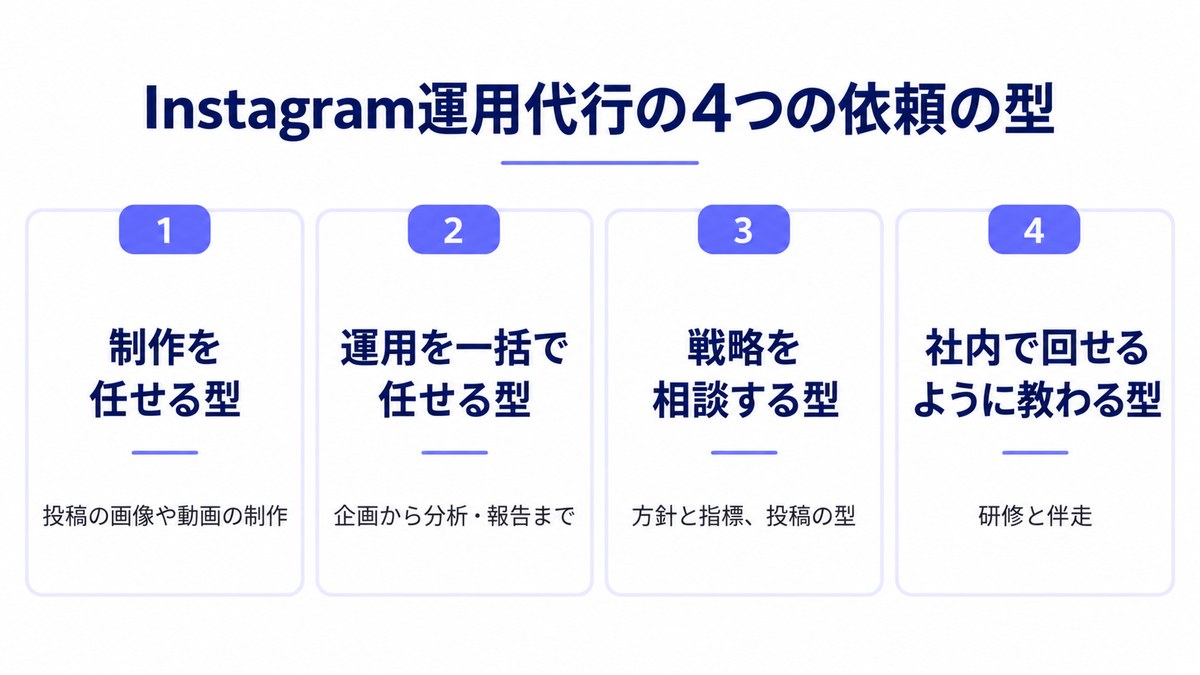 Instagram運用代行の制作・一括運用・戦略相談・内製化支援の4つの依頼の型を示した図