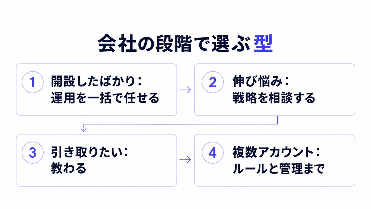 会社の段階に応じて選ぶInstagram運用代行の依頼の型を4段階で示したフロー図