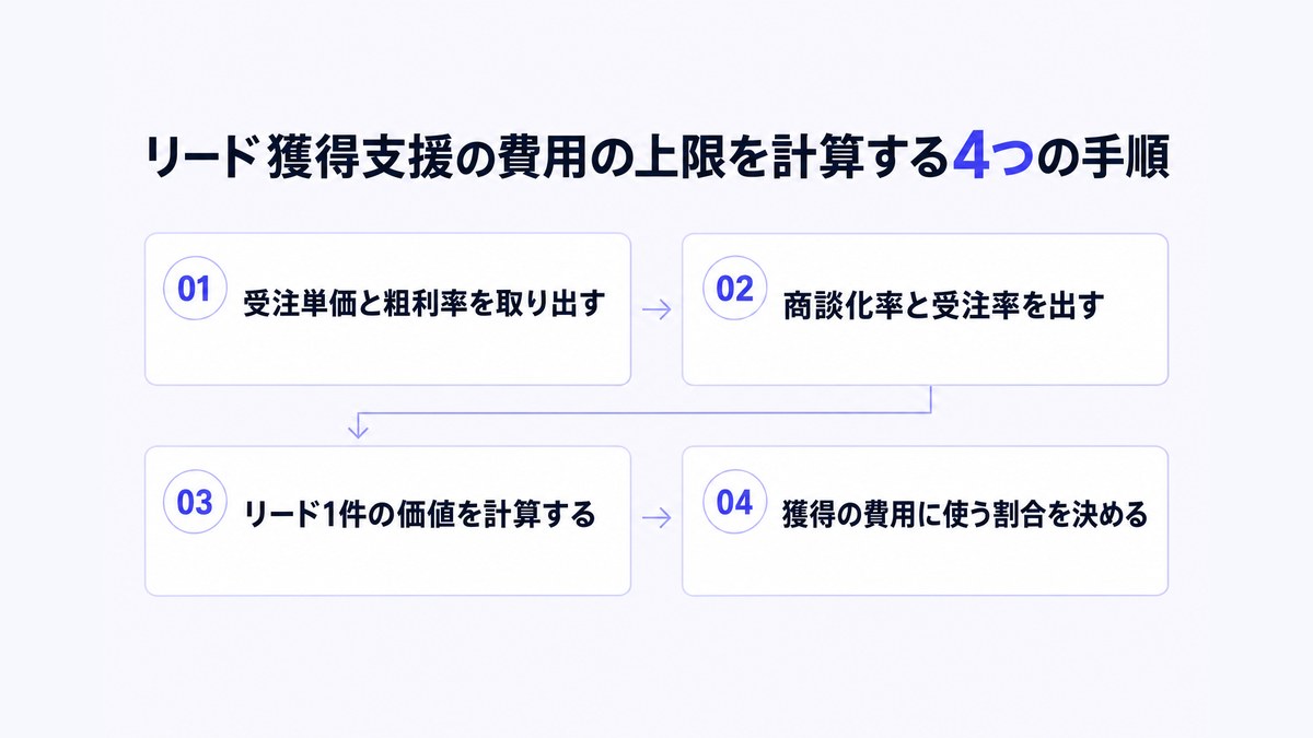 リード獲得支援の費用の上限を計算する4つの手順