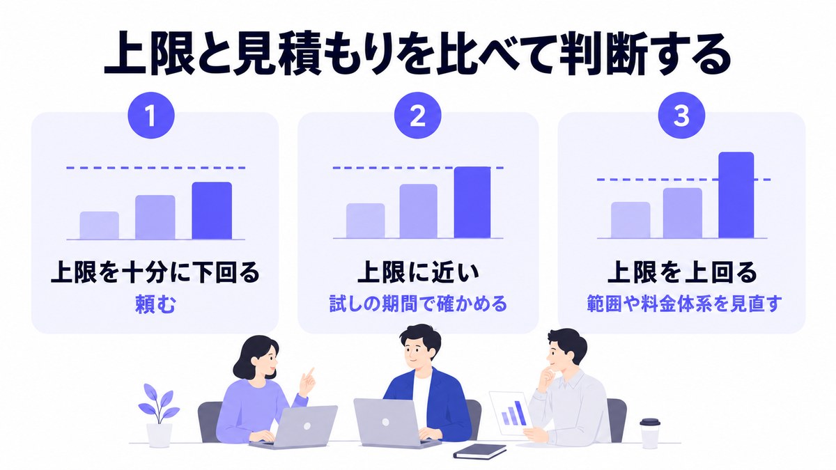上限と見積もりを比べて判断する