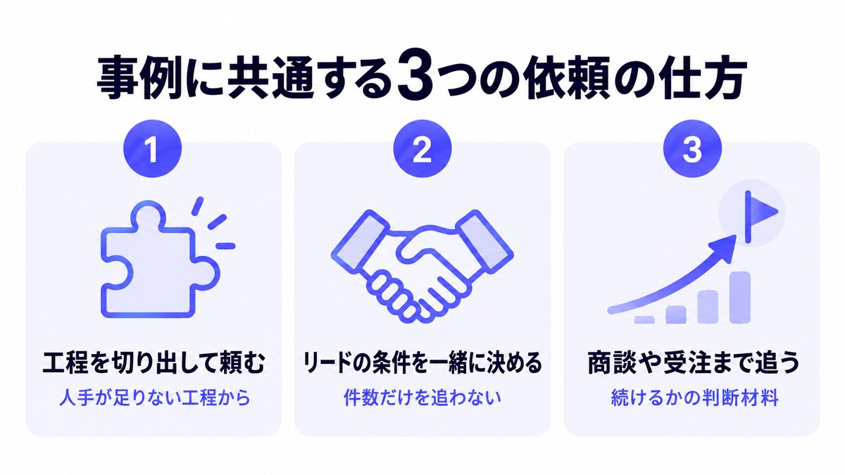 リード獲得支援の事例に共通する3つの依頼の仕方を番号付きのカードで並べた図