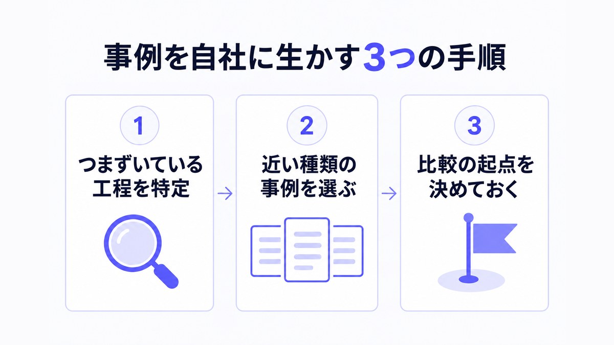 リード獲得支援の事例を自社に生かす3つの手順を矢印でつないだフロー図