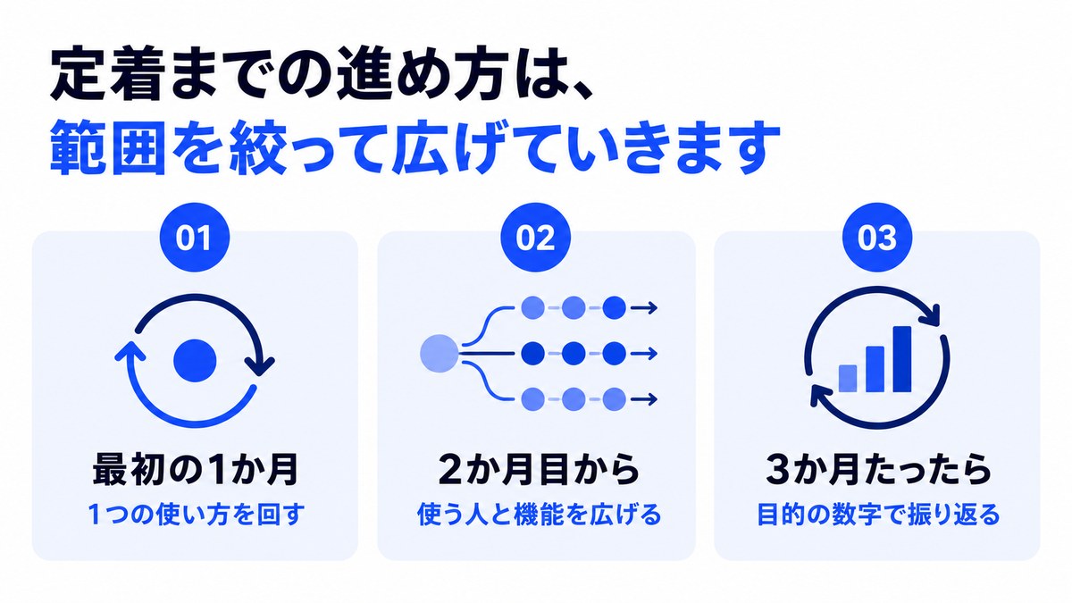 リード獲得ツールを定着させるまでの進め方を、最初の1か月・2か月目から・3か月たったらの順に示した図