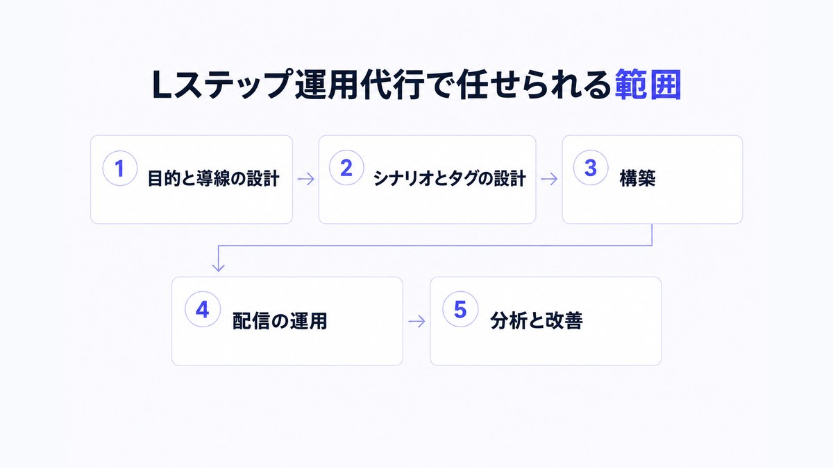 Lステップ運用代行で任せられる目的と導線の設計から分析と改善までの5つの範囲を示したフロー図