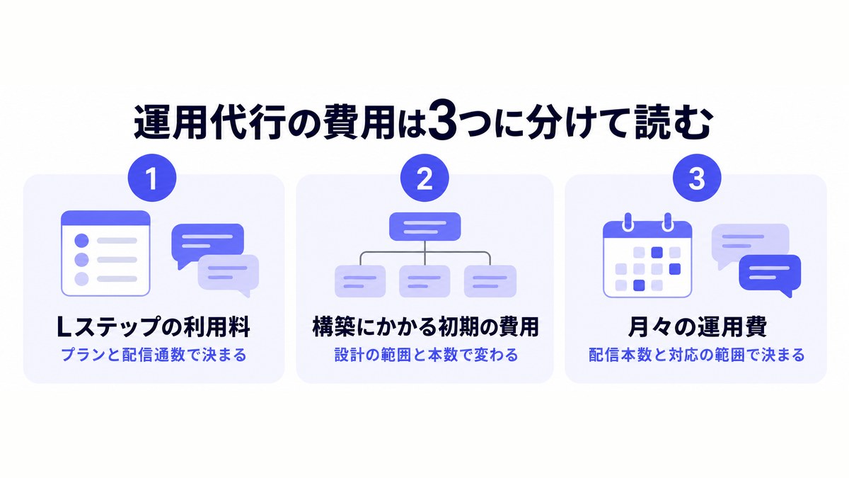 Lステップ運用代行の費用を利用料・構築の初期費用・月々の運用費の3つに分けた図