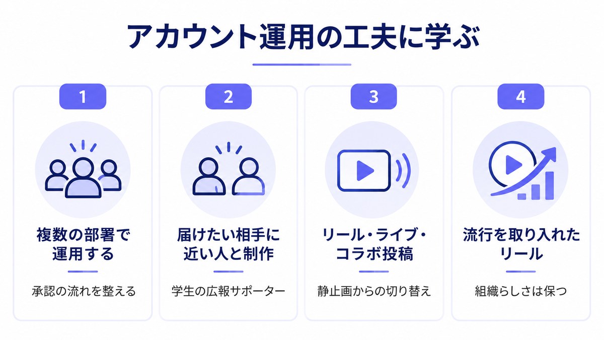 Metaのアカウント運用の工夫に学ぶ4つの取り組みを示した図