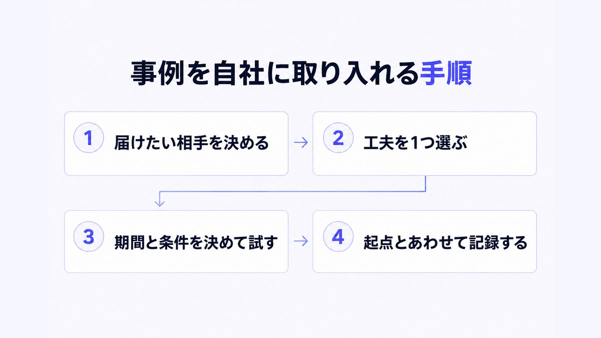 Metaアカウントの事例を自社に取り入れる4つの手順を示したフロー図