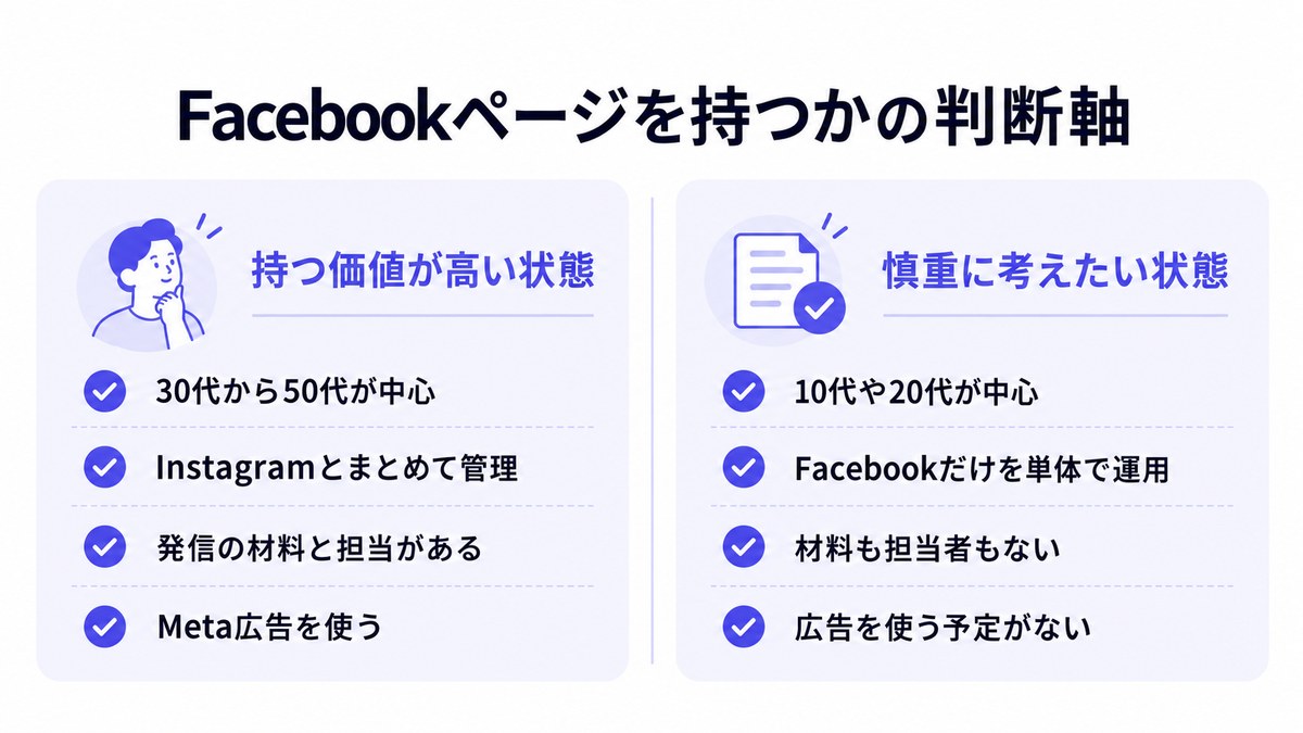 Facebookページを持つ価値が高い状態と慎重に考えたい状態を左右で比べた図