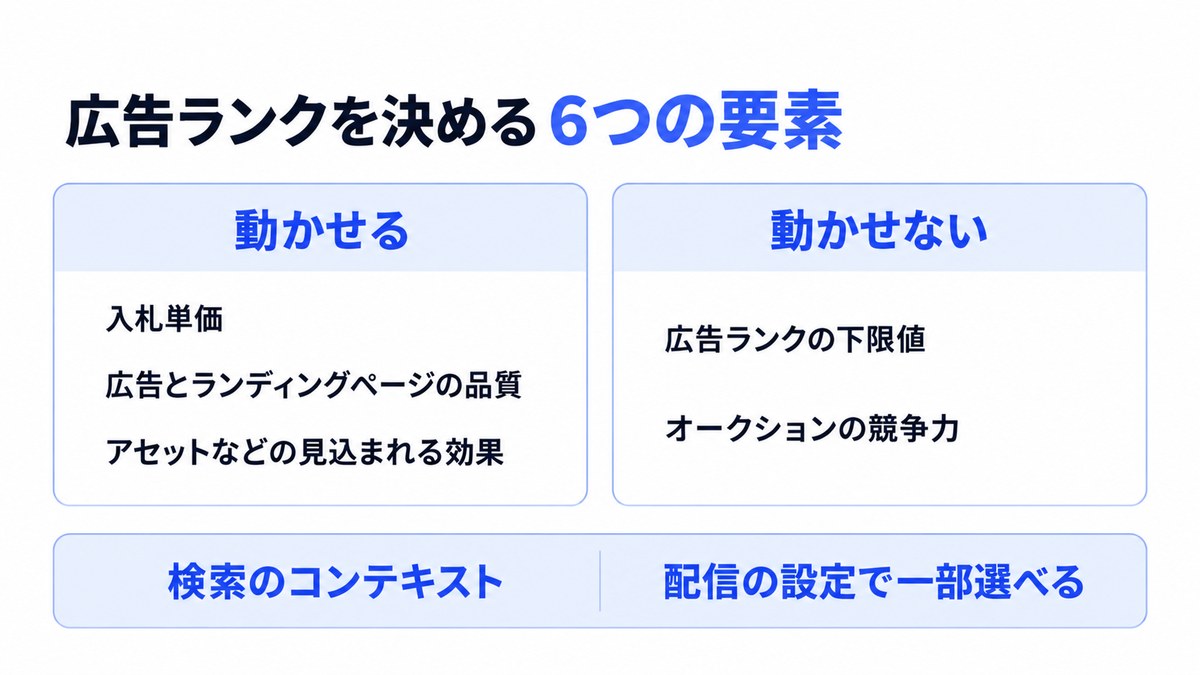 広告ランクを決める6つの要素を、自社で動かせるものと動かせないものに分けた図