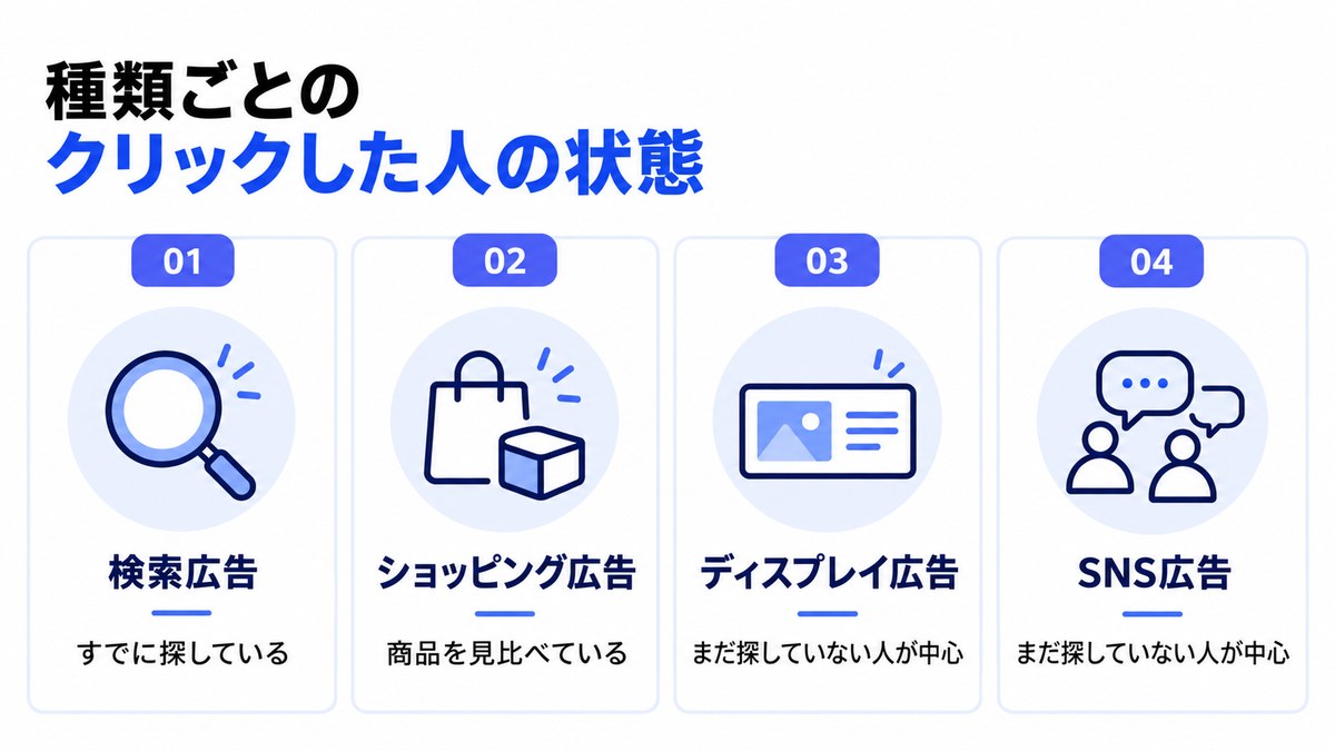 PPC広告の種類ごとに、クリックした人の状態を示した図