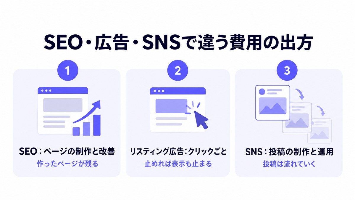 SEO・リスティング広告・SNSで違う費用の出方を3つのカードで比べた図